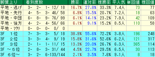 府中牝馬Ｓ2015　4回東京3日までの芝　脚質データ