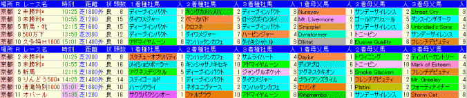 京都大賞典2015　開催１、２日京都芝コースの血統データ