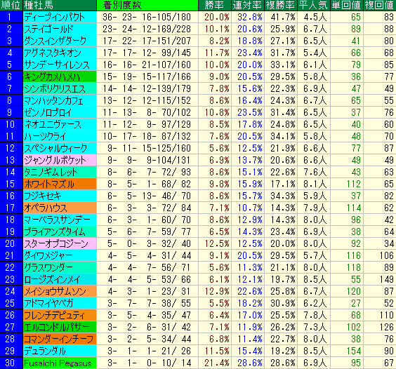 天皇賞秋2015　東京芝2000ｍ　種牡馬データ