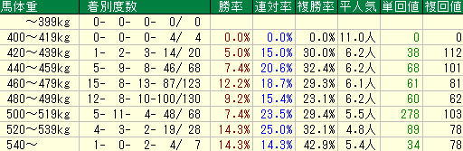京都大賞典2015　京都芝2400M開幕週　馬体重データ