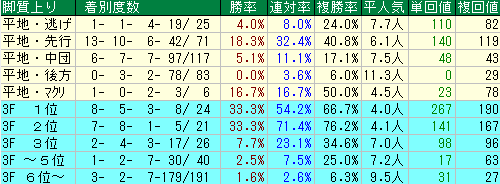 菊花賞2015　京都芝3000ｍ　脚質データ