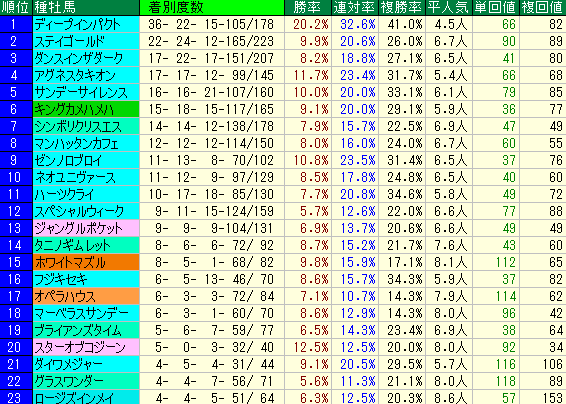 天皇賞秋2015　東京芝2000ｍ　過去10年種牡馬データ