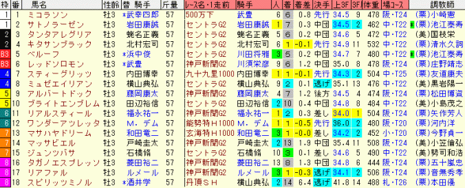 菊花賞2015　枠順表　前走データ入り