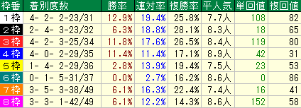 菊花賞2015　京都芝3000ｍ　枠番データ