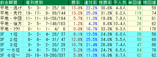 シリウスＳ2015　今開催の阪神ダートの前走脚質データ