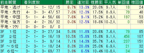 天皇賞秋2015　過去10年　前走脚質データ