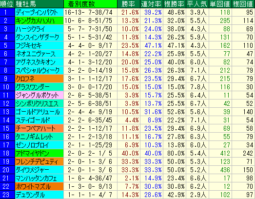 京都大賞典2015　京都芝2400M種牡馬データ