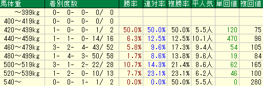富士Ｓ2015　過去10年　馬体重データ