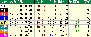 富士Ｓ2015　過去10年　枠番データ