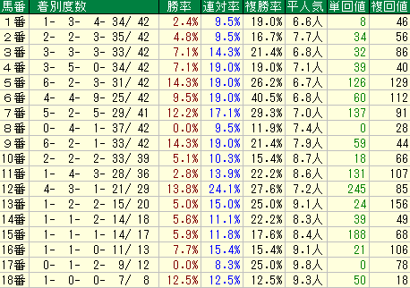 アルテミスＳ2015　今開催の東京芝　馬番データ