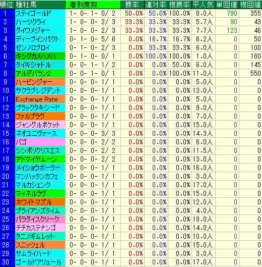 アルテミスＳ2015　過去３年　種牡馬データ