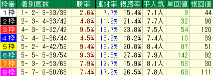 富士Ｓ2015　東京芝　枠番データ