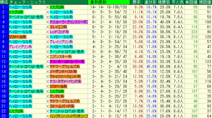 毎日王冠2015　東京芝1800M　開幕週種牡馬×母父データ