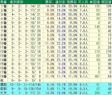 菊花賞2015　京都芝3000ｍ　馬番データ