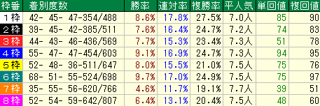 天皇賞秋2015　東京芝2000ｍ　枠番データ