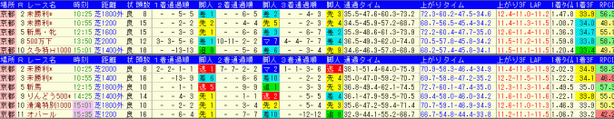 京都大賞典2015　開催１、２日京都芝コースの脚質データ
