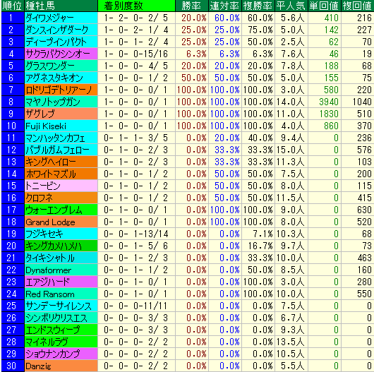 スワンＳ2015　過去10年　種牡馬データ