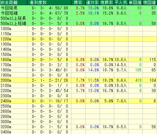 天皇賞秋2015　過去10年　前走距離データ