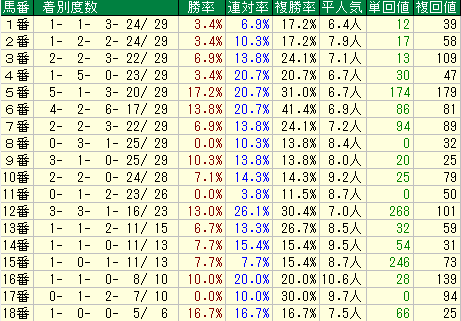 富士Ｓ2015　東京芝　馬番データ