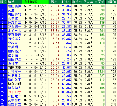 京都大賞典2015　京都芝2400M開幕週　騎手データ