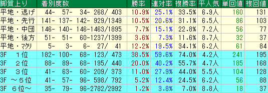 天皇賞秋2015　東京芝2000ｍ　脚質データ