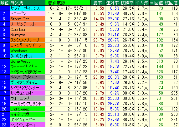 スワンＳ2015　過去10年　京都芝1400ｍ外　母父データ
