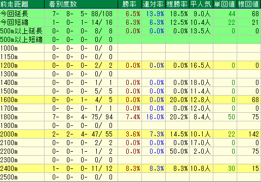 秋華賞2015　過去10年　前走距離データ