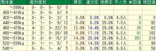 京都大賞典2015　過去10年馬体重データ
