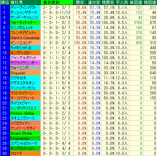 富士Ｓ2015　過去10年　種牡馬データ
