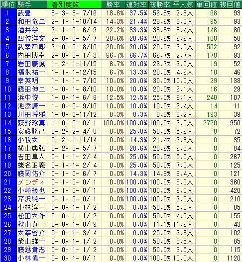 菊花賞2015　京都芝3000ｍ　騎手データ