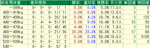 秋華賞2015　過去10年　前走馬体重データ