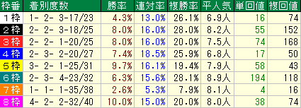 府中牝馬Ｓ2015　4回東京3日までの芝　枠番データ