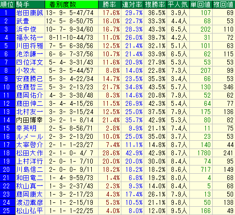 秋華賞2015　京都芝2000ｍＡ　騎手データ