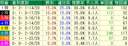 天皇賞秋2015　過去10年　枠番データ