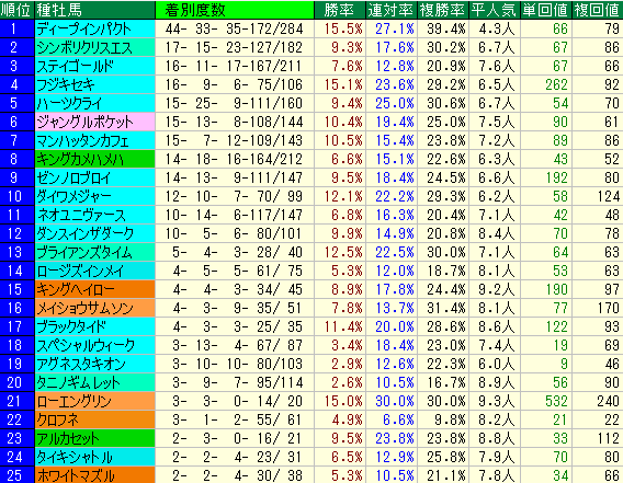 府中牝馬Ｓ2015　東京芝1800ｍ種牡馬データ