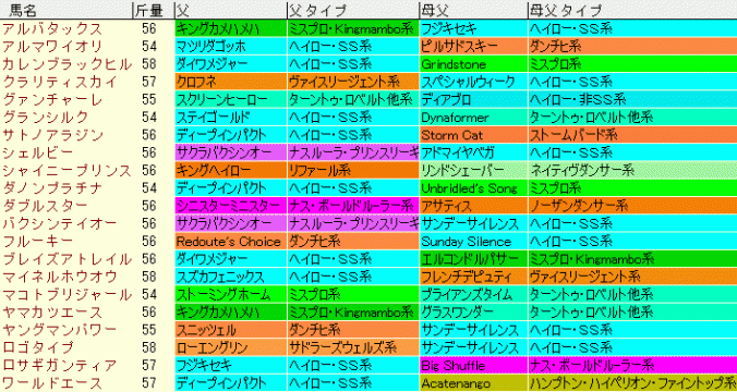 富士Ｓ2015　登録馬　血統データ