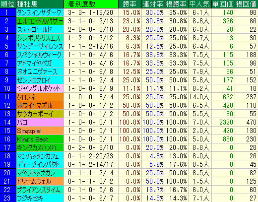 菊花賞2015　京都芝3000m　過去10年種牡馬データ