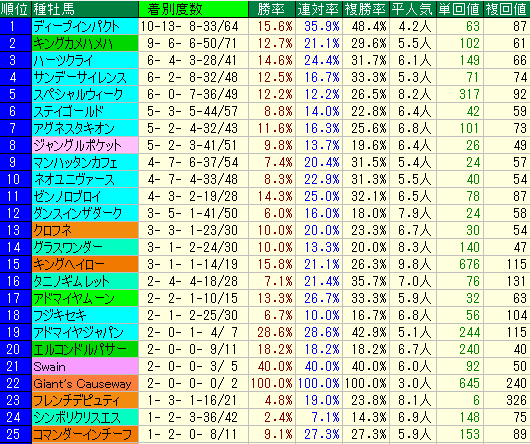 秋華賞2015　京都芝2000ｍＡ　種牡馬データ
