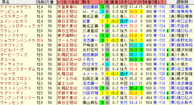 天皇賞秋2015　登録馬　前走データ