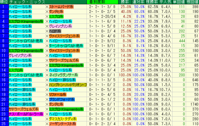 府中牝馬Ｓ2015　4回東京3日までの芝　父×母父データ