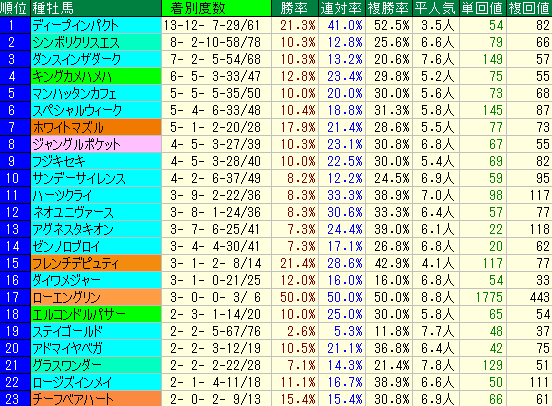毎日王冠2015　東京芝1800M　開幕週種牡馬データ
