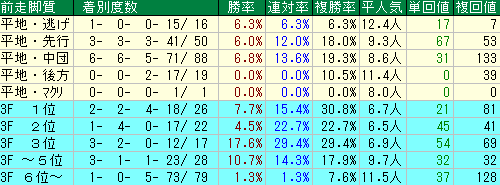 秋華賞2015　過去10年　前走脚質データ