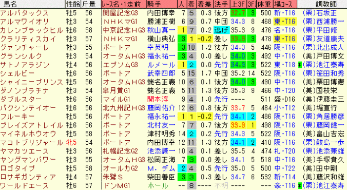 富士Ｓ2015　登録馬　前走データ