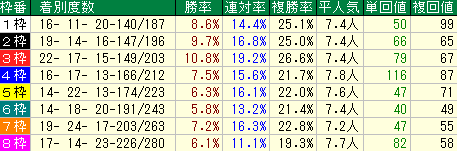 毎日王冠2015　東京芝1800M　開幕週枠番データ