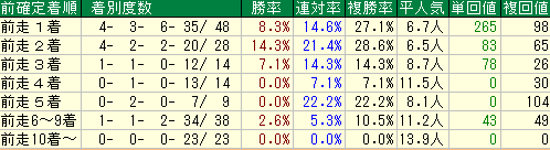 天皇賞秋2015　過去10年　前走着順データ