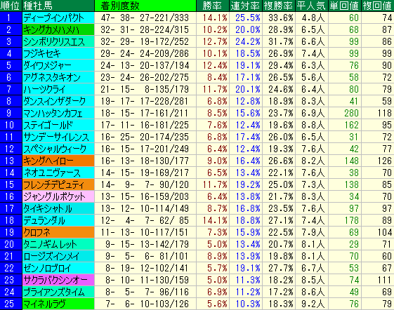 アルテミスＳ2015　東京芝1600ｍ過去10年種牡馬データ