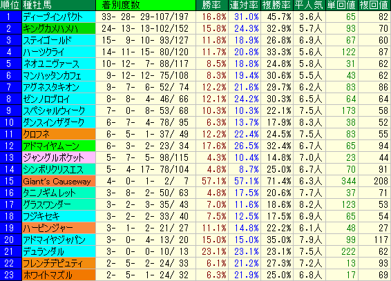 秋華賞2015　登録馬　京都芝2000ｍ種牡馬データ