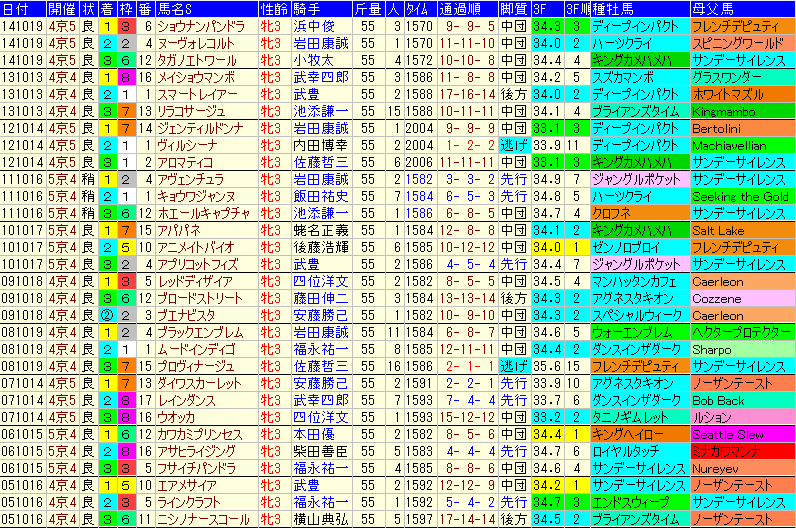 秋華賞15 過去10年の３着内馬のデータ傾向