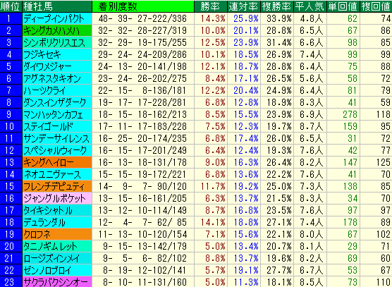 アルテミスＳ2015　過去10年　東京芝1600ｍ種牡馬データ