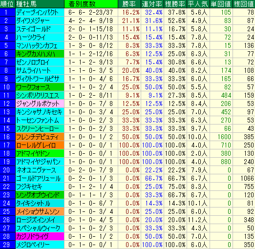 富士Ｓ2015　東京芝　種牡馬データ
